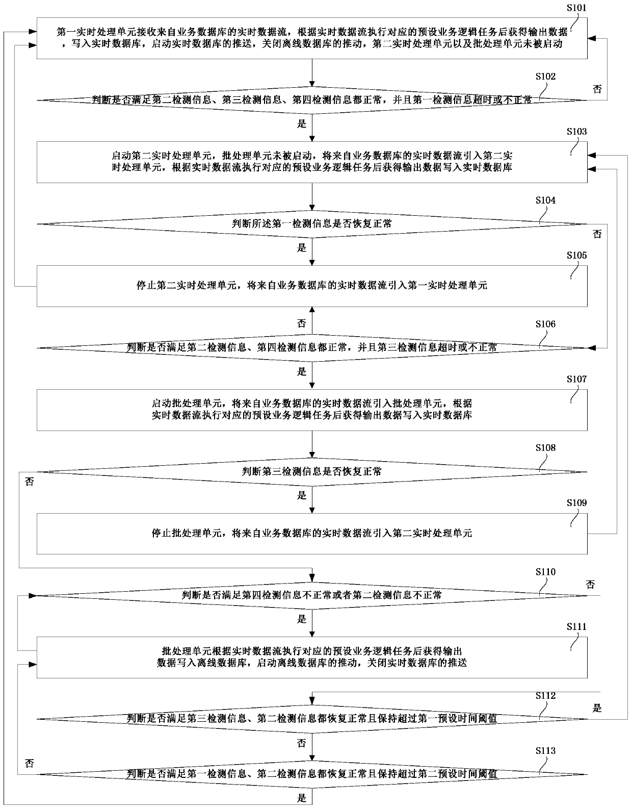 Real-time stream processing system, method and device based on real-time number warehouse and storage medium