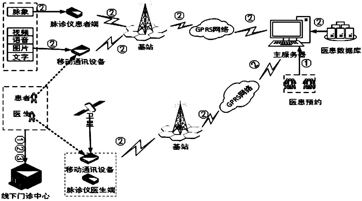 Medical method based on mobile medical treatment, remote pulse diagnosis device and offline outpatient clinic