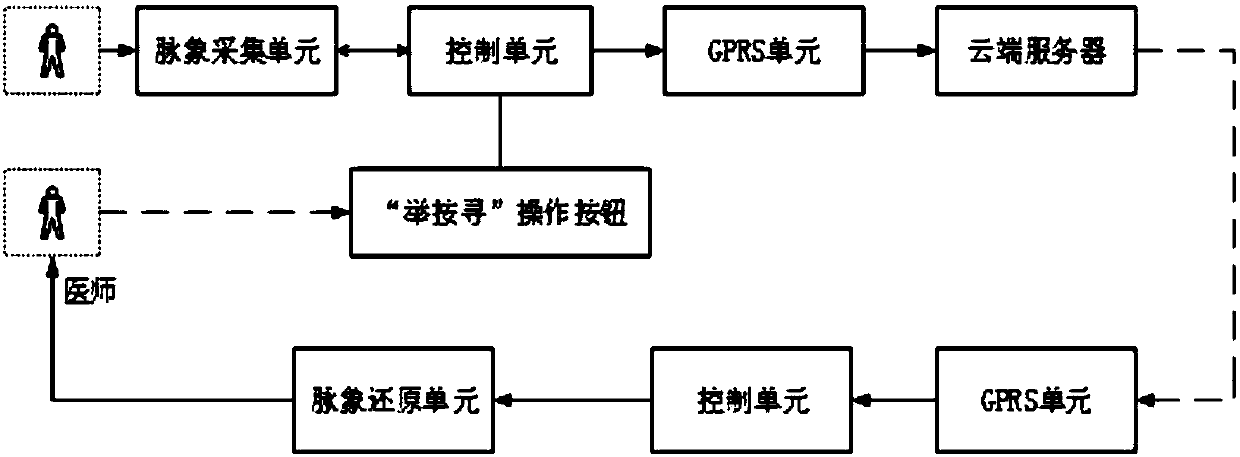 Medical method based on mobile medical treatment, remote pulse diagnosis device and offline outpatient clinic