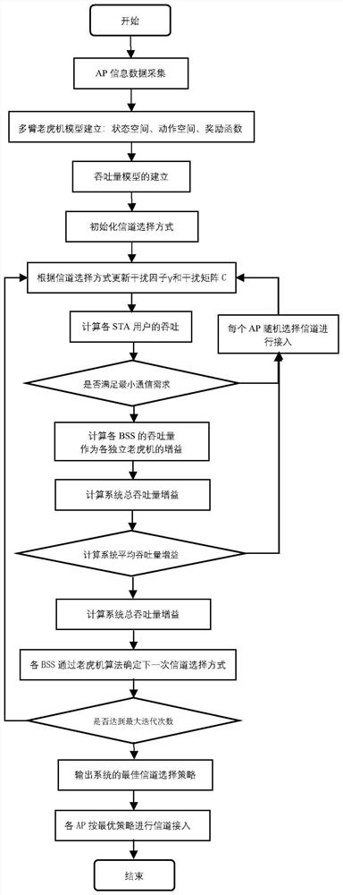 Channel resource allocation method and system, storage medium and electronic equipment