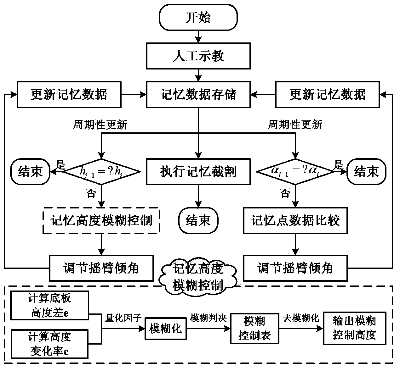 Method for improving memory cutting execution precision of coal mining machine