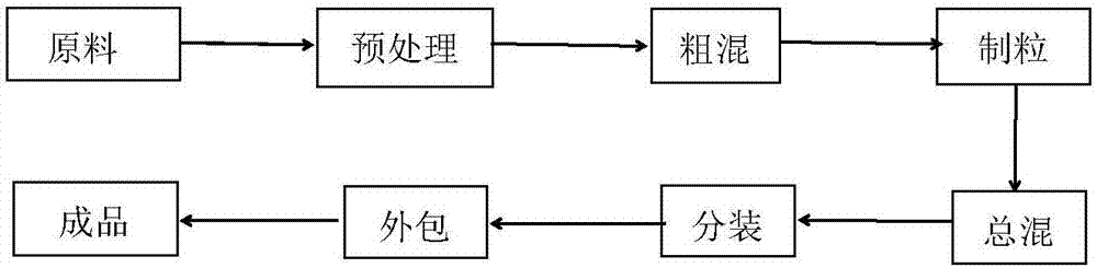 Fiber type protein meal replacement powder and preparation method thereof