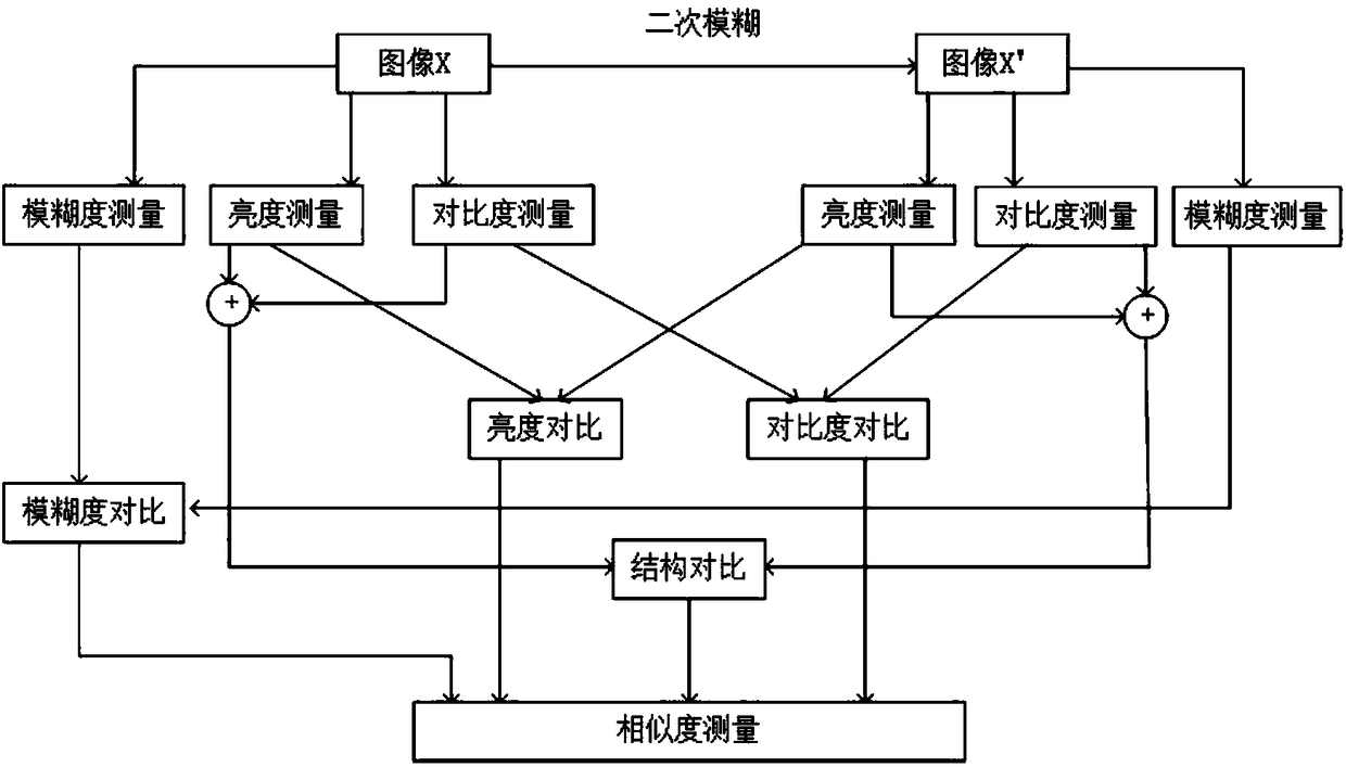 No-reference quality evaluation method for fuzzy images