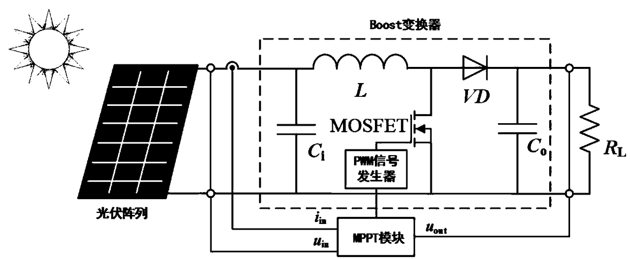 Photovoltaic multi-peak power point tracking method based on territory particle swarm