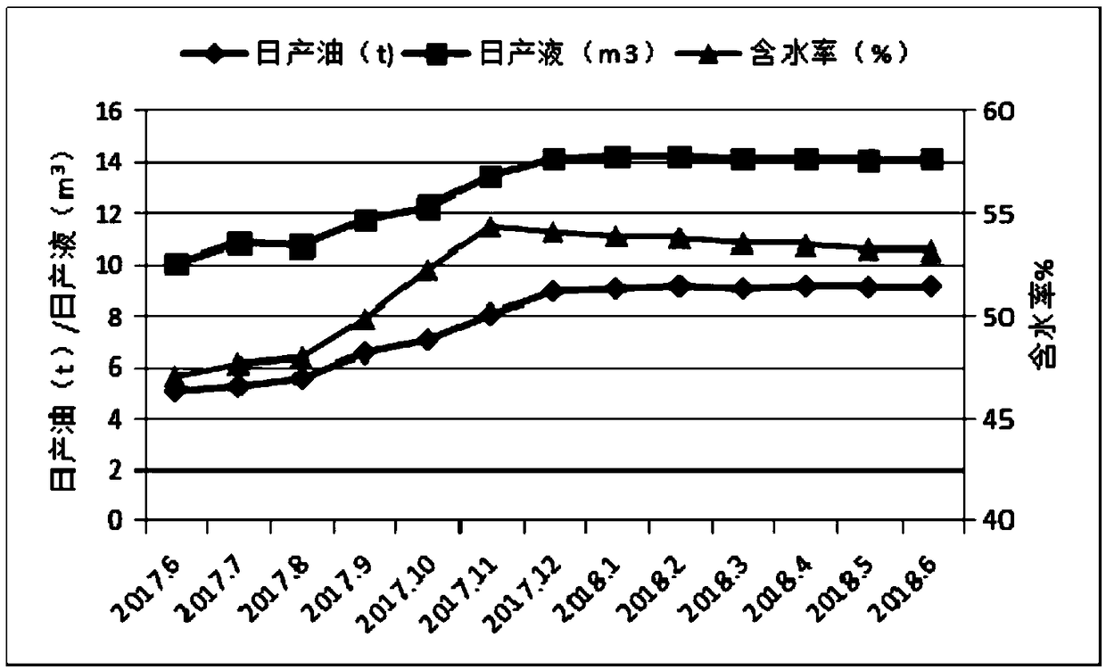 Efficient compound oil displacement agent and preparation method thereof