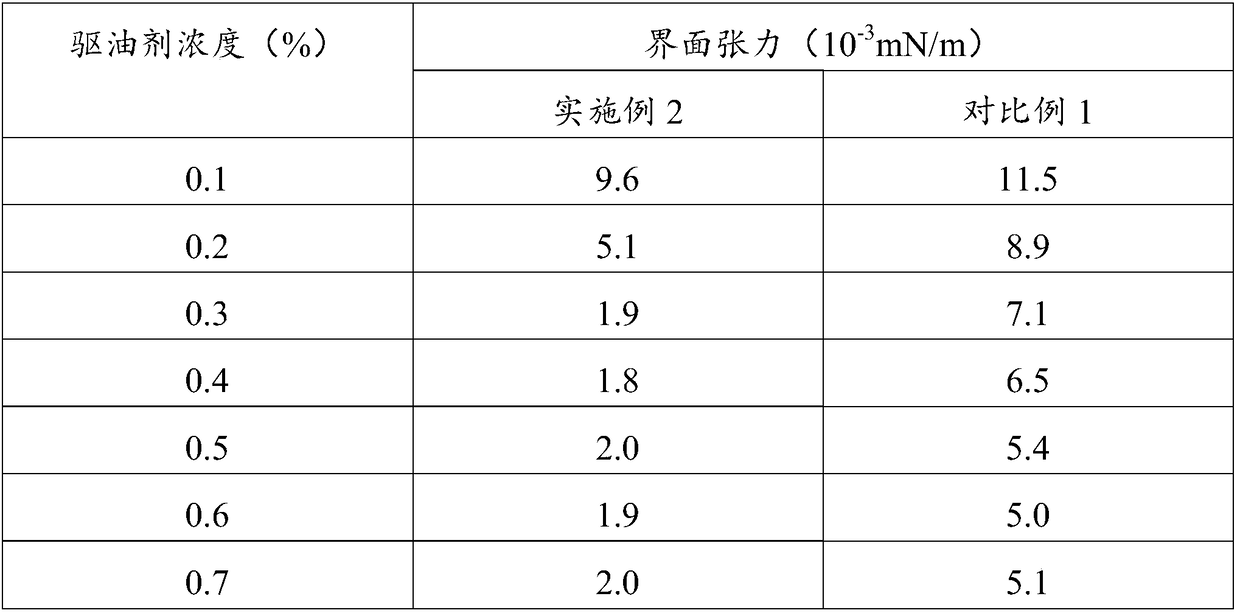 Efficient compound oil displacement agent and preparation method thereof