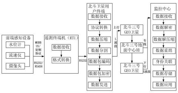 Riverway flow monitoring method based on Beidou-3 navigation satellite system and related system thereof