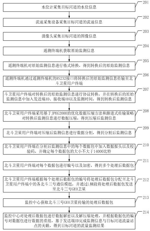 Riverway flow monitoring method based on Beidou-3 navigation satellite system and related system thereof