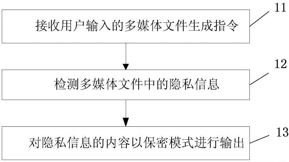 Protecting method for privacy information and mobile terminal of protecting method