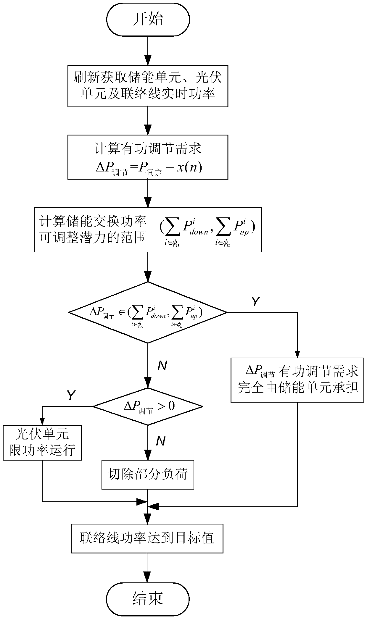 On-grid/off-grid seamless switching control method for photovoltaic micro grid