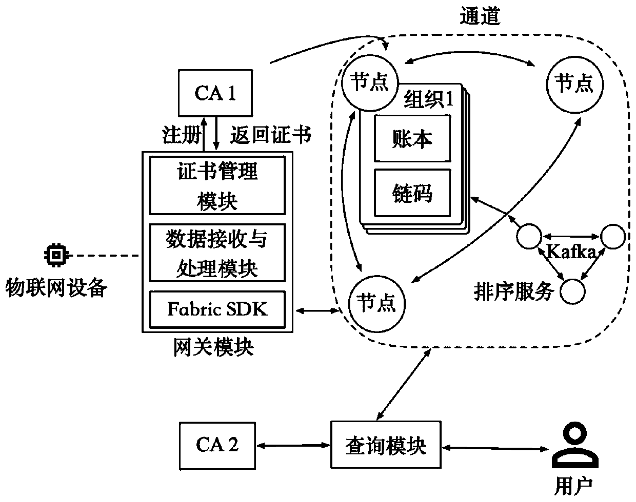 Internet of Things data sharing method and system based on block chain