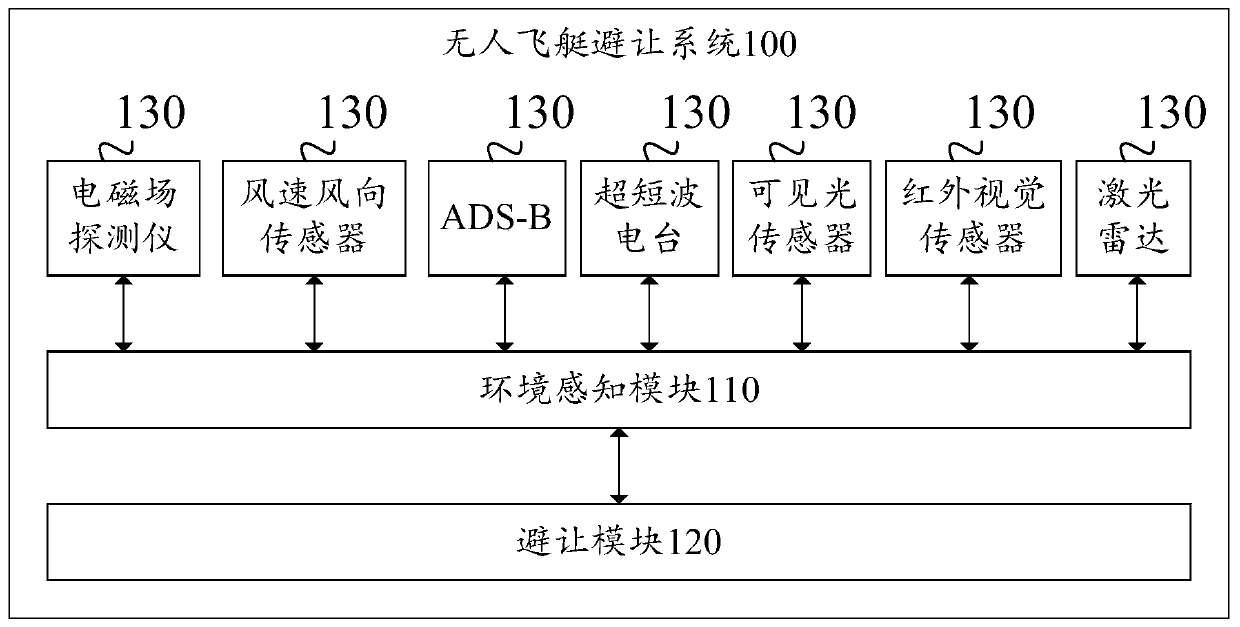 Unmanned airship avoidance system and unmanned airship flight control system