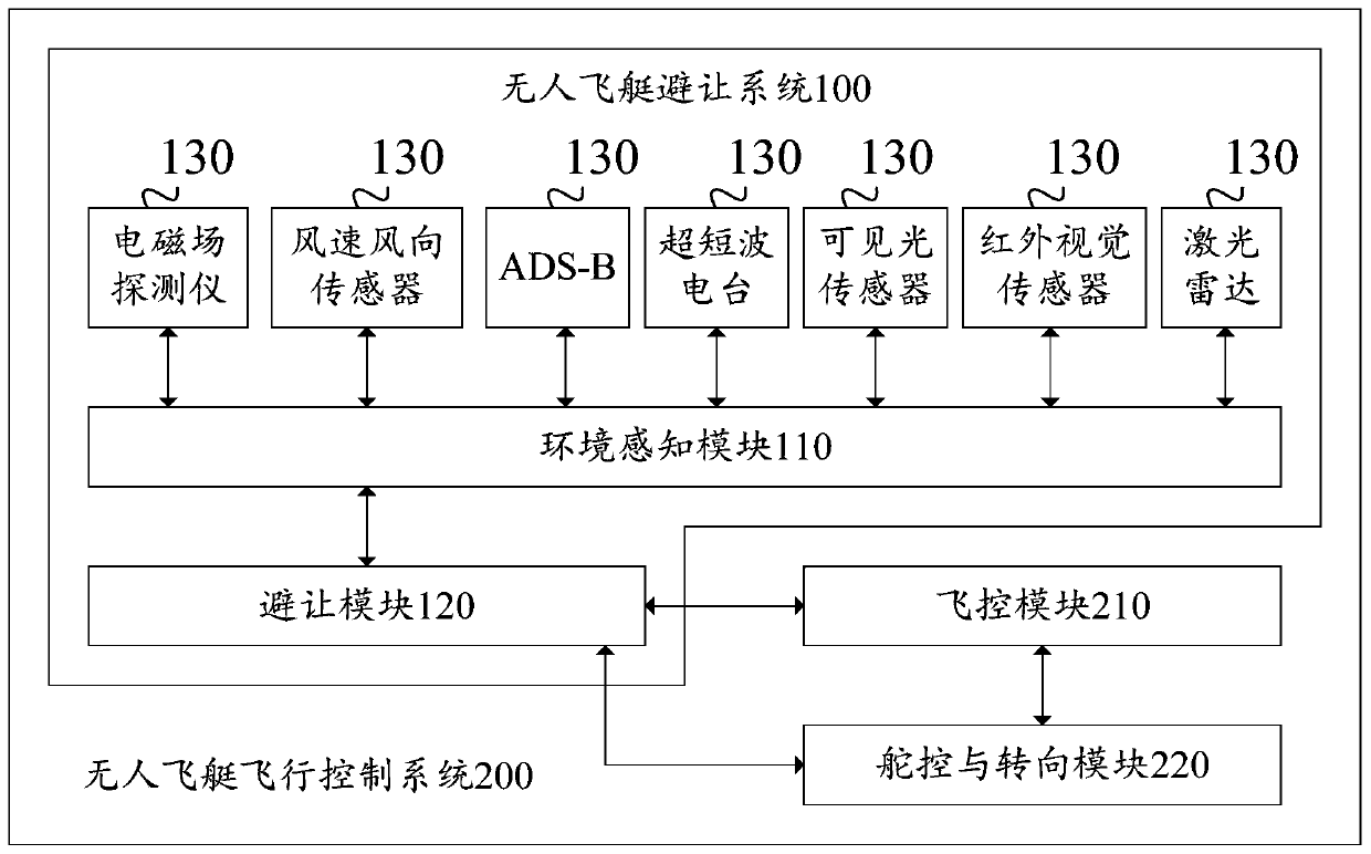 Unmanned airship avoidance system and unmanned airship flight control system