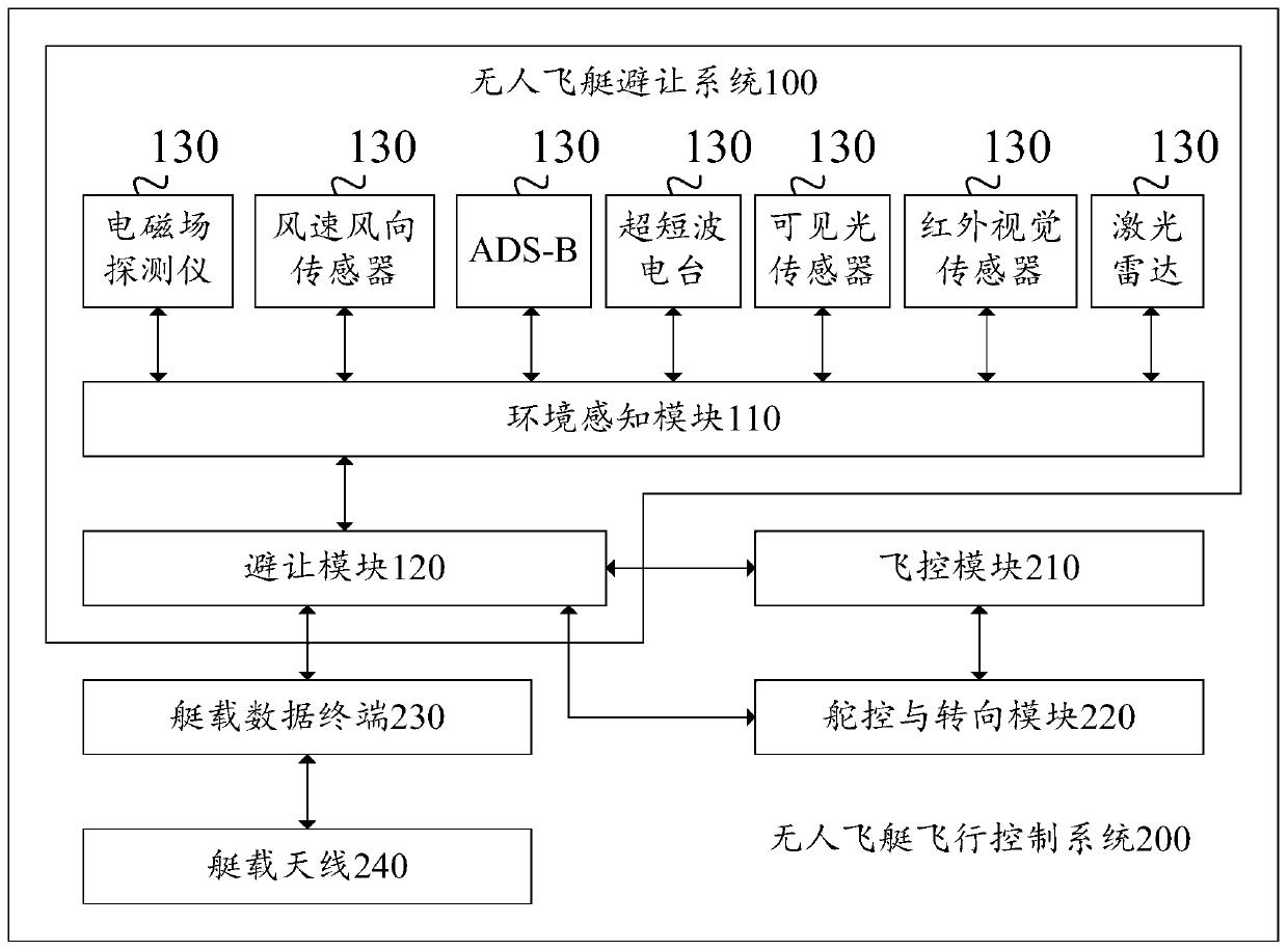 Unmanned airship avoidance system and unmanned airship flight control system