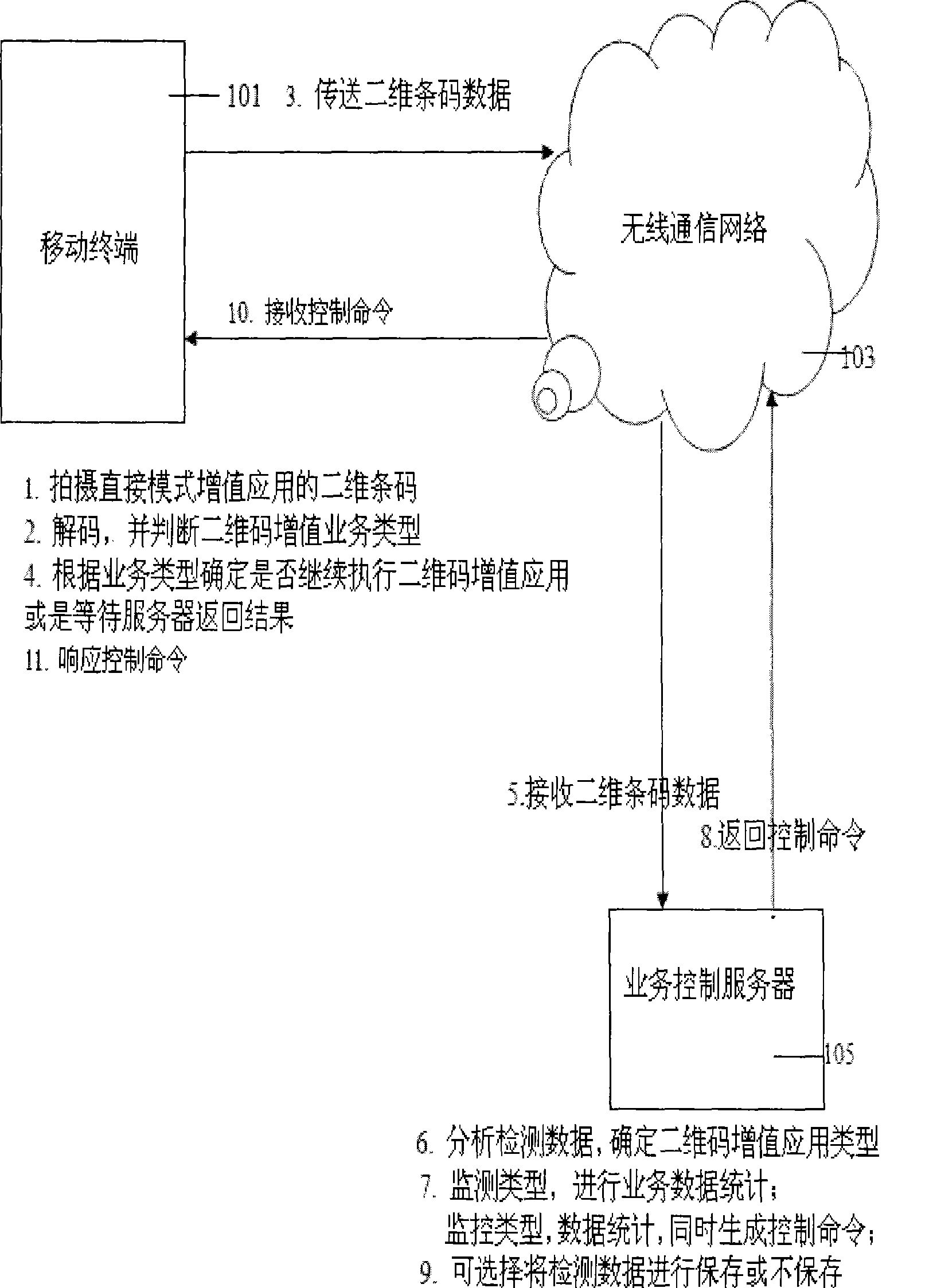 Method for monitoring increase value business of two-dimension bar-code direct mode