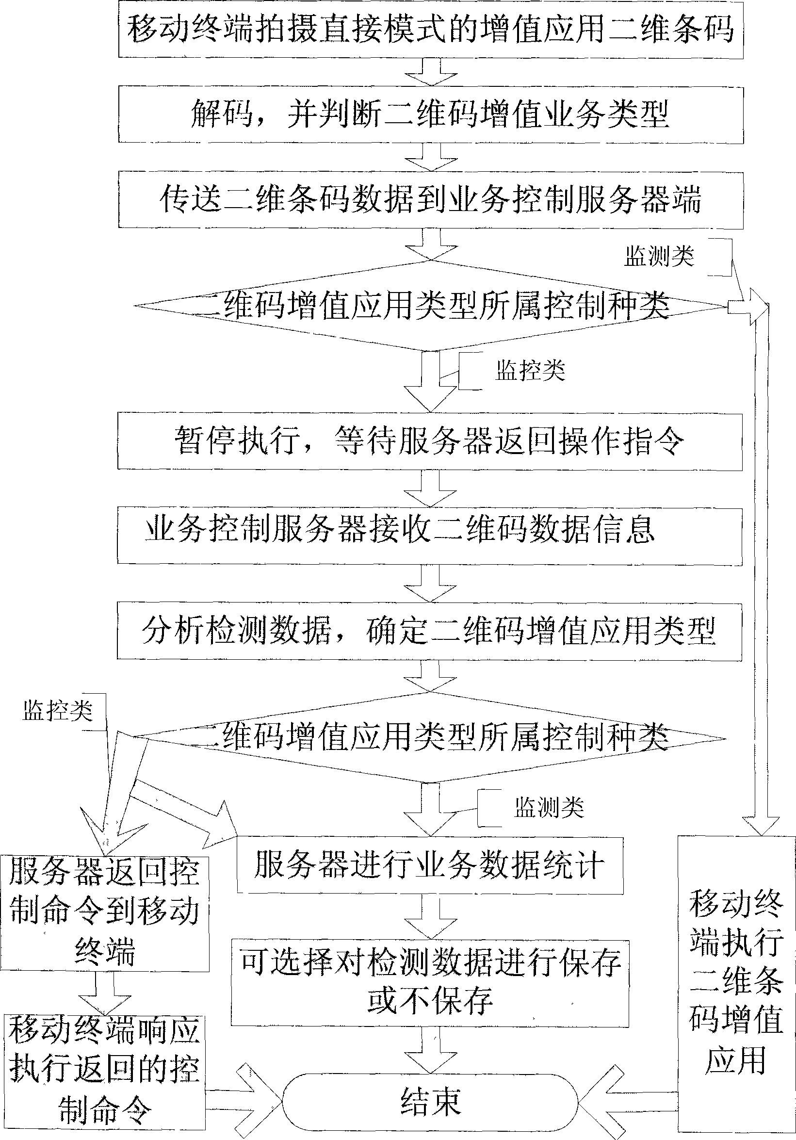 Method for monitoring increase value business of two-dimension bar-code direct mode