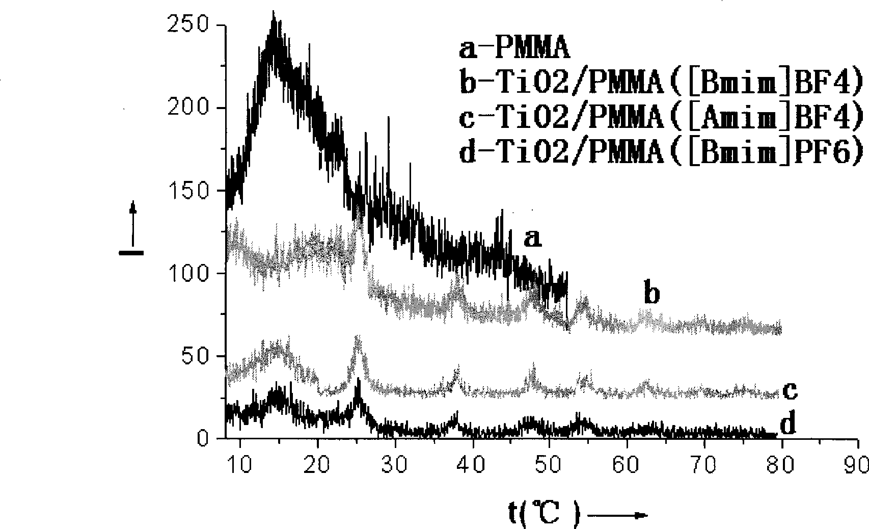 Nano TiO2/PMMA composite photocatalyst synthesized by microwave heating method in ion liquid