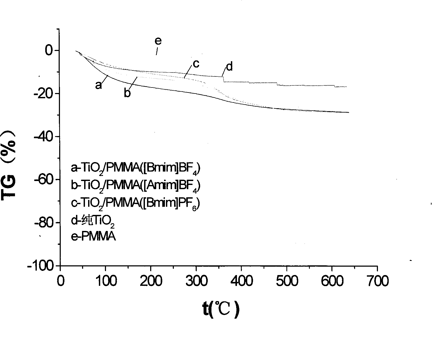 Nano TiO2/PMMA composite photocatalyst synthesized by microwave heating method in ion liquid