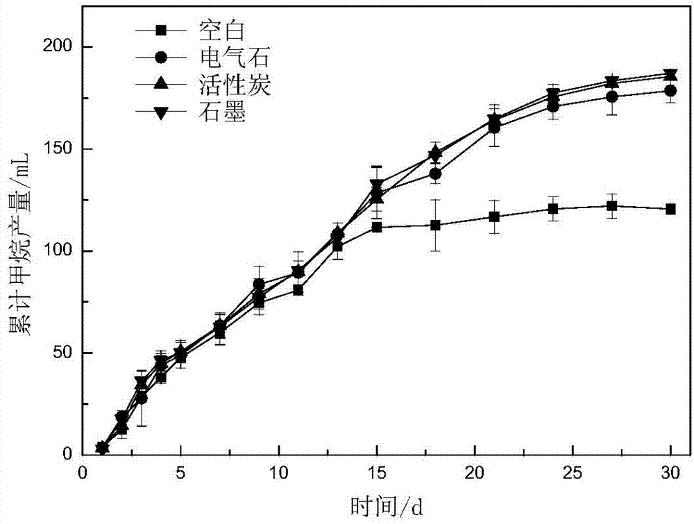 Method for improving efficiency of blue-green algae or straw anaerobic methane production process