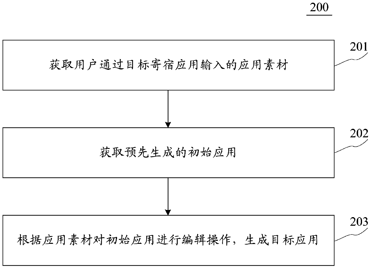 Method for generating application, terminal equipment and computer readable medium