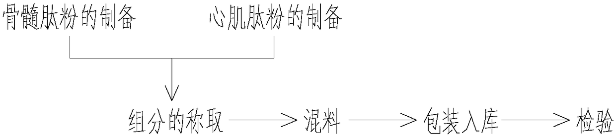 Formula of antihypertensive polypeptide herbal solid beverage and preparation method of cardiomyopeptide powder