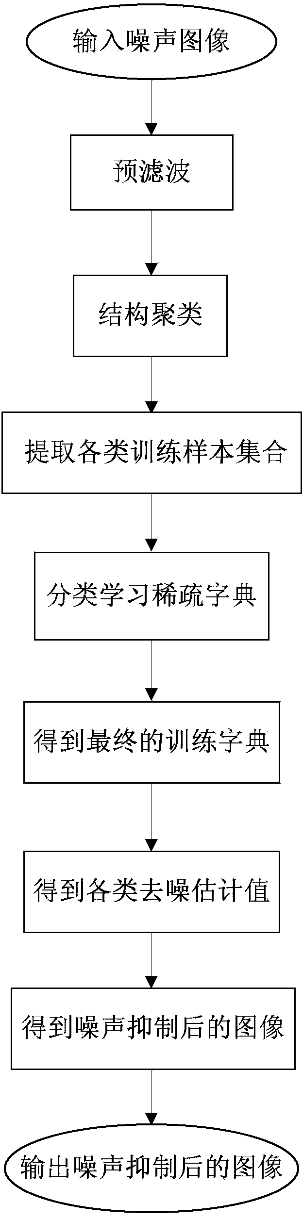 Medical image noise reduction method based on structure clustering and sparse dictionary learning