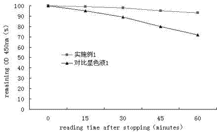 Efficient stable TMB (Tetramethylbenzidine) color-developing liquor and preparation method thereof