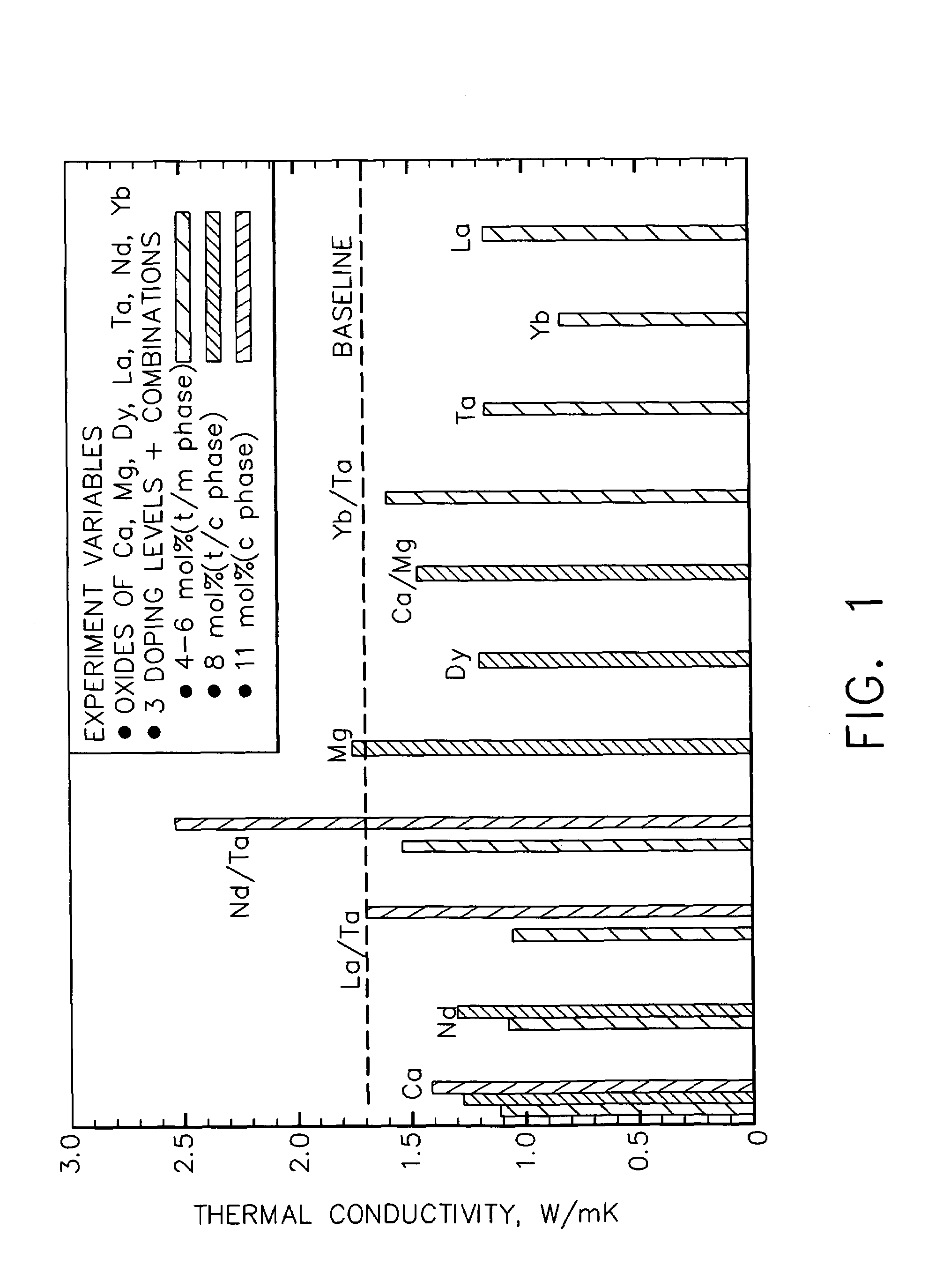 Ceramic compositions useful for thermal barrier coatings having reduced thermal conductivity