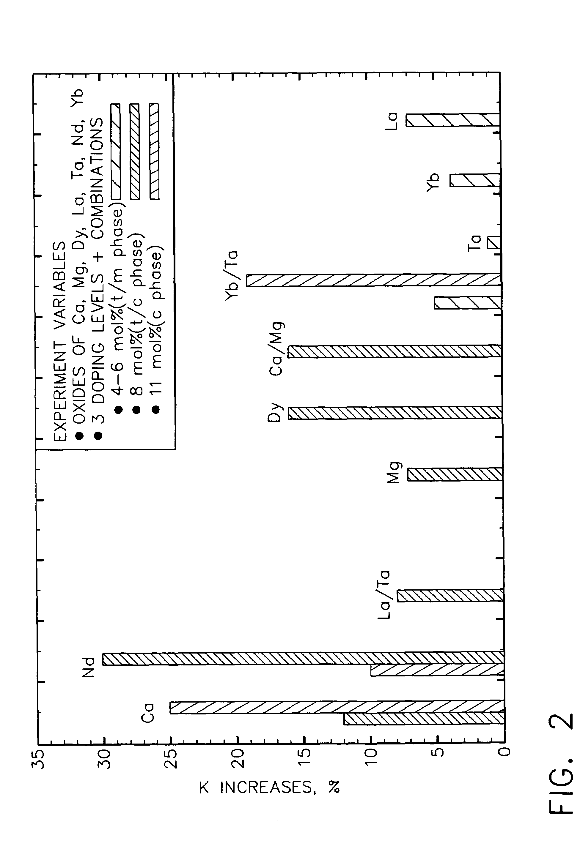 Ceramic compositions useful for thermal barrier coatings having reduced thermal conductivity