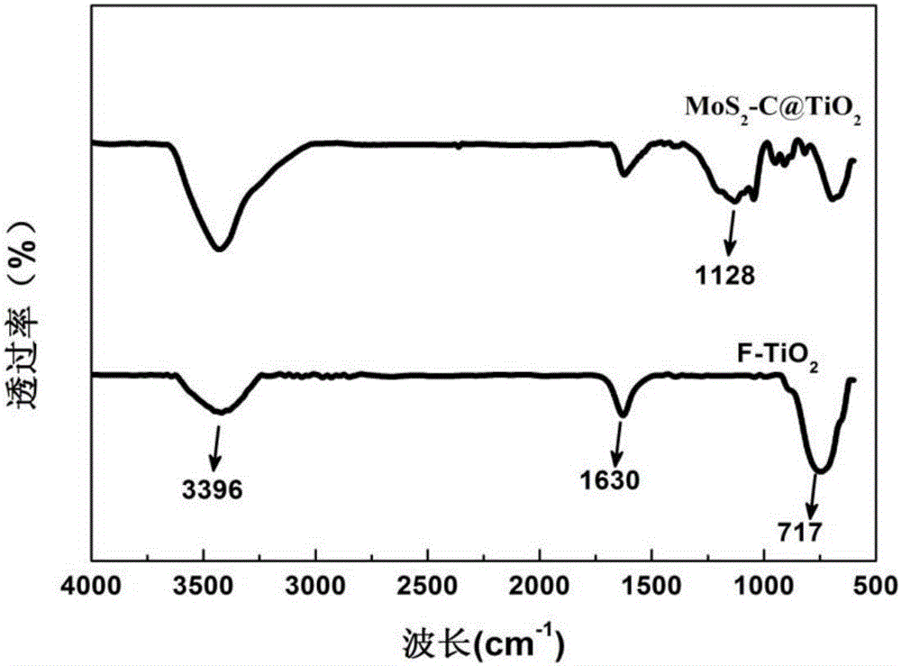 Method for modifying titanium-dioxide lithium-ion battery negative pole material simultaneously by using carbon and monolayer molybdenum disulfide