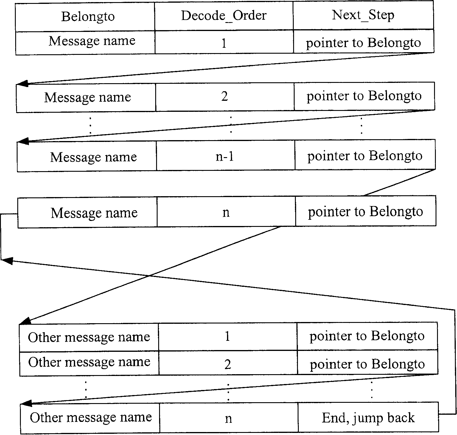 A method for coding/decoding communication system message