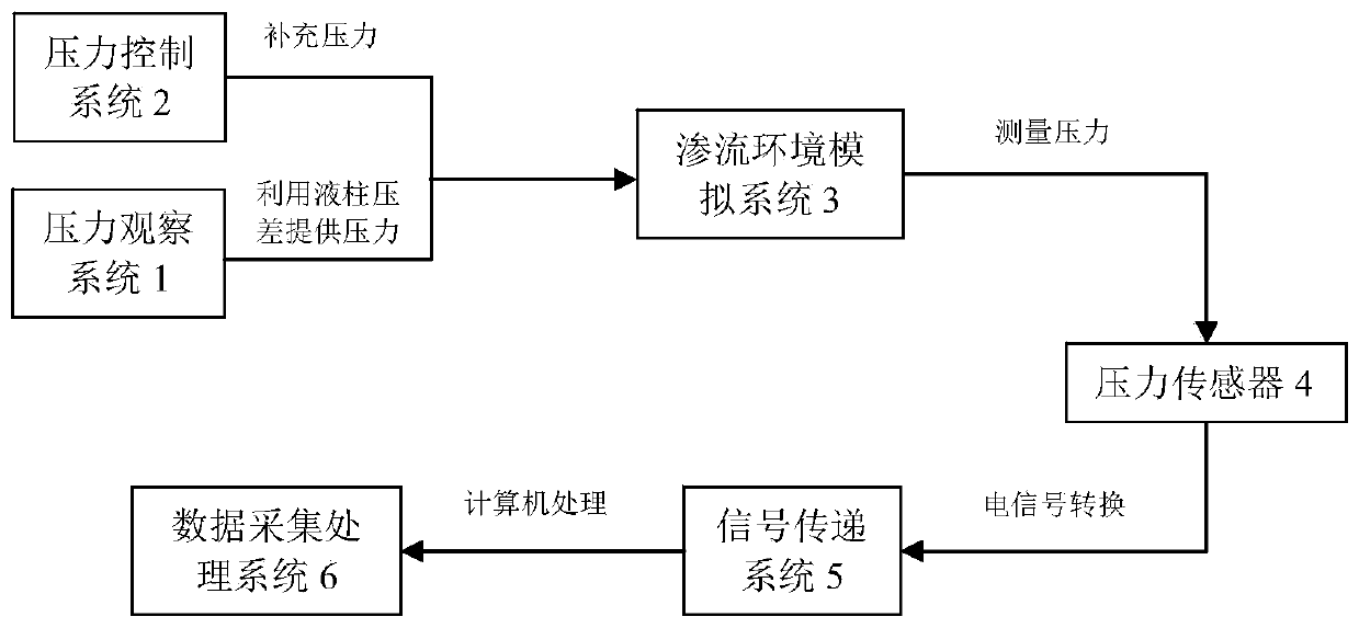 A device and method for measuring the start-up pressure gradient of fluid flow in polymer flooding reservoirs