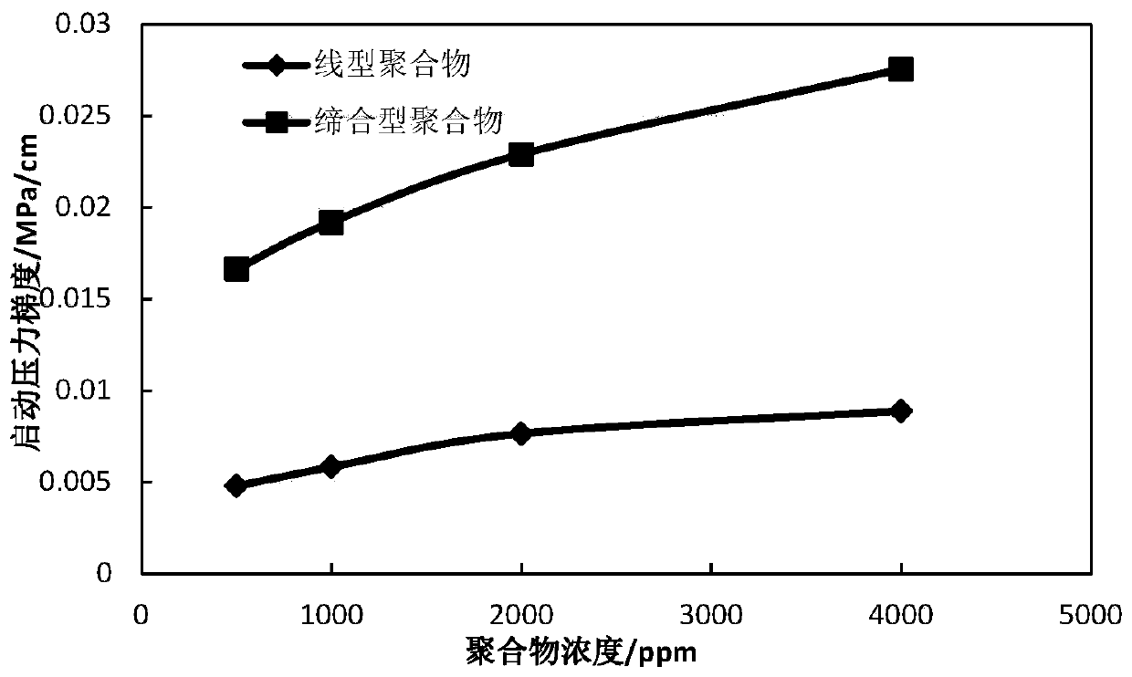 A device and method for measuring the start-up pressure gradient of fluid flow in polymer flooding reservoirs