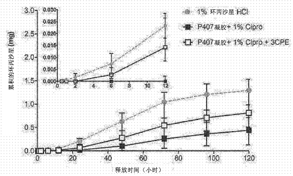 Compositions with permeation enhancers for drug delivery