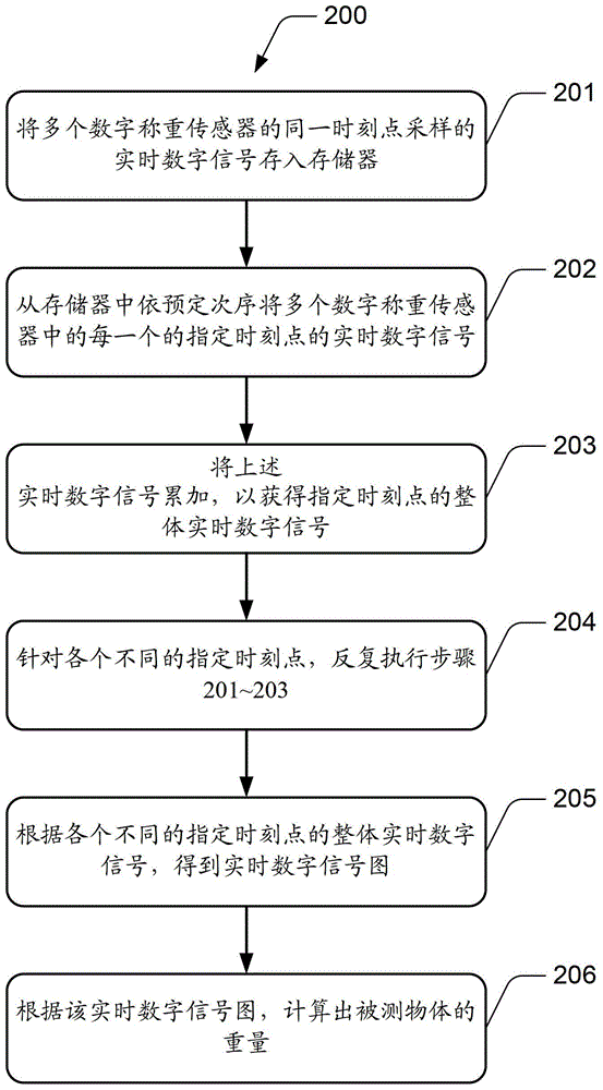 Method and weighing instrument for eliminating influence of transmission delay on dynamic weighing synchronization data