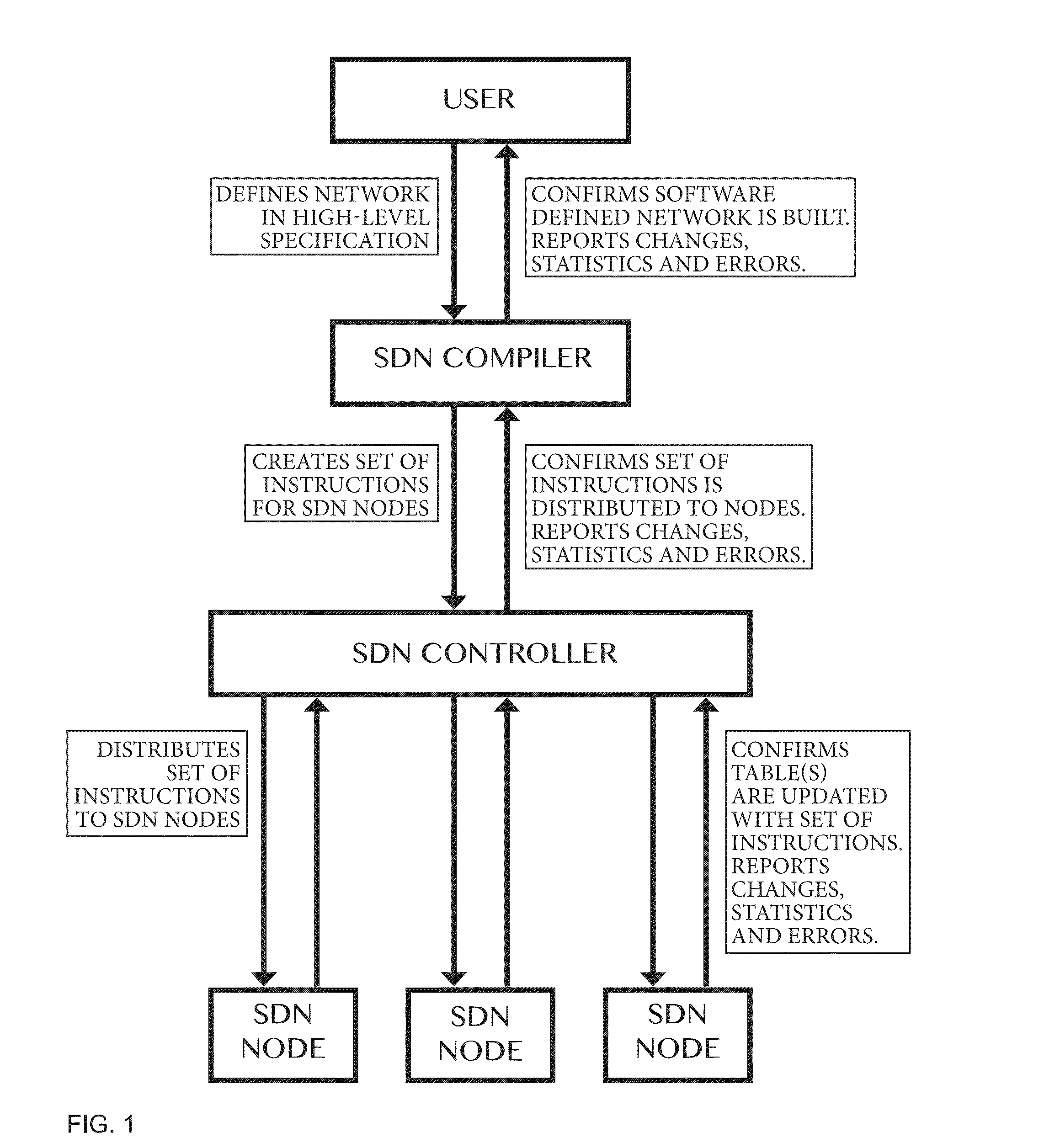 Compiler for and method for software defined networks