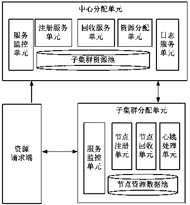 Multi-cluster uniform resource allocation system and method