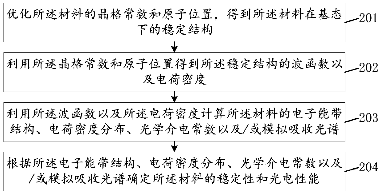 Organic intercalation method, organic intercalation device, organic intercalation material, organic intercalation test method, application of material, and solar panel