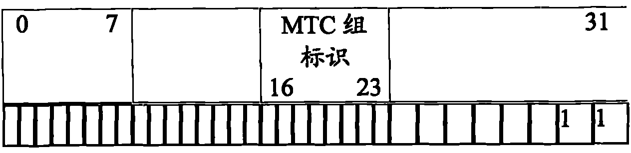 Overload control method and system of MTC (Machine Type Communication) equipment