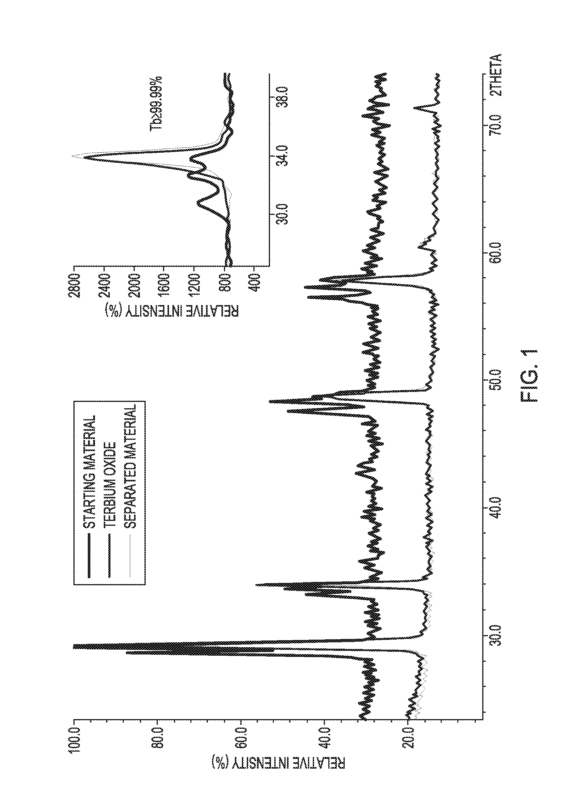 Separation of terbium(iii,iv) oxide