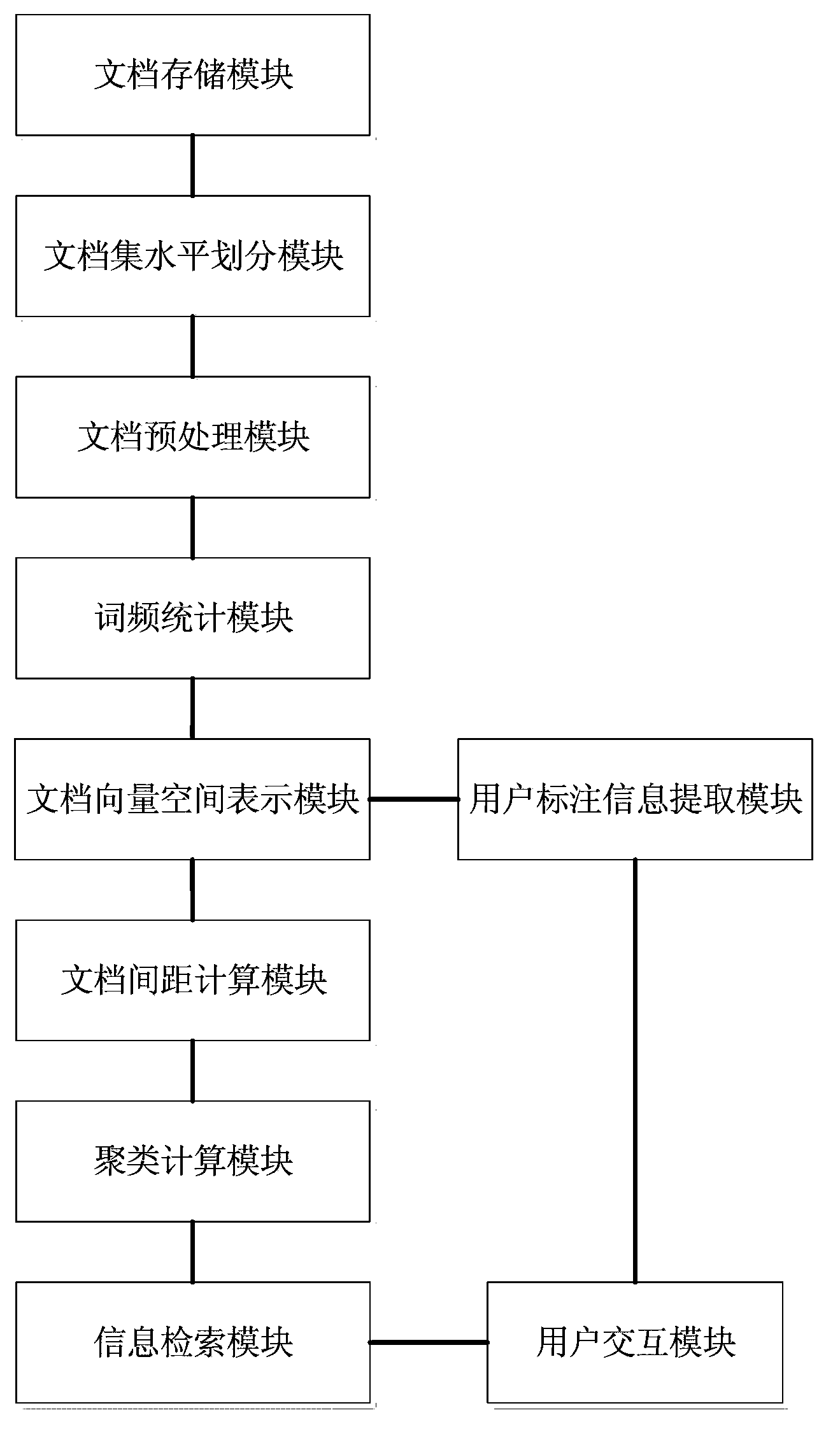 Information search method and system based on interactive document clustering