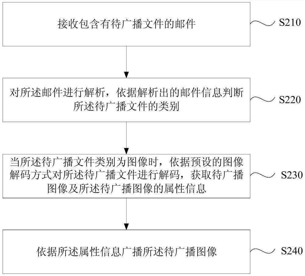 Set-top box broadcasting method, device, set-top box, server and medium