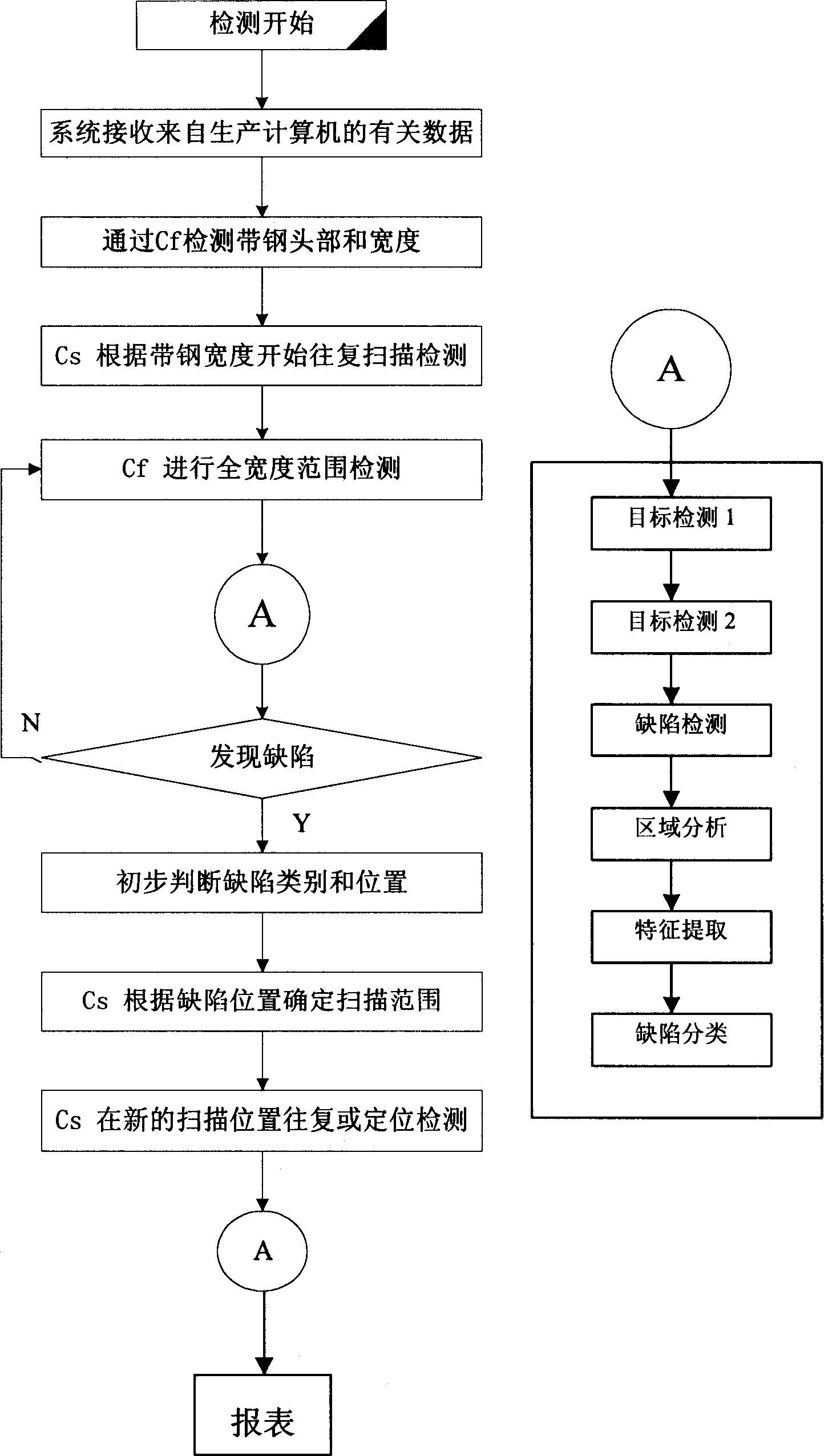 Scanning land steel surface detercting method and apparatus