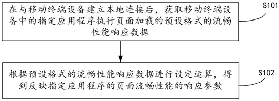 Method, device, equipment and system for detecting page fluency performance