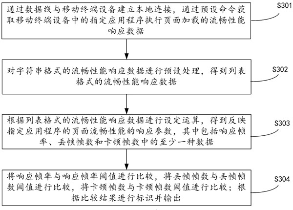 Method, device, equipment and system for detecting page fluency performance