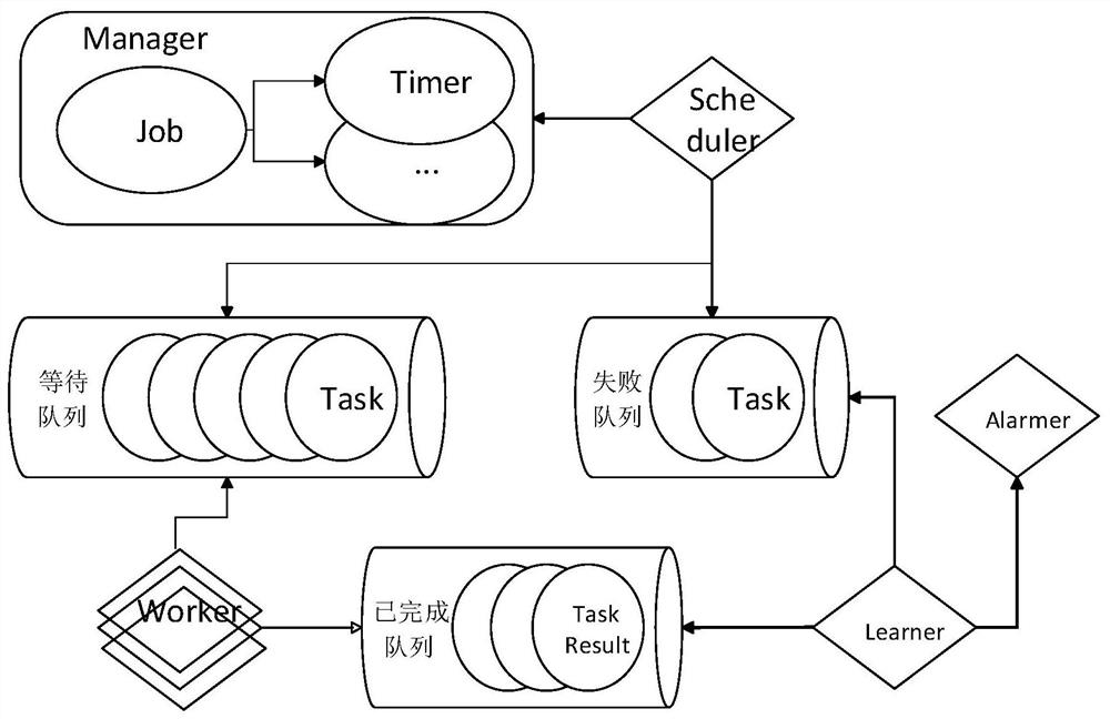 Task scheduling method, device, platform, server and storage medium