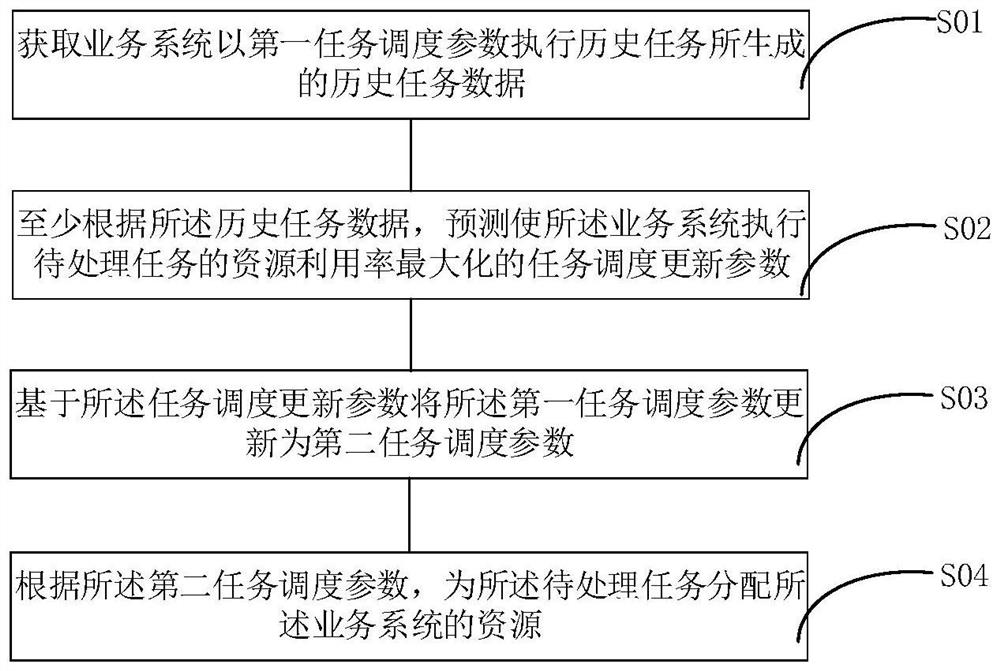 Task scheduling method, device, platform, server and storage medium