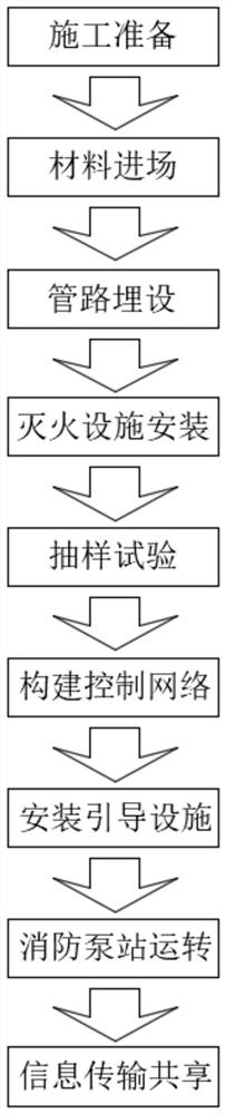 A construction method based on fire protection system for public floor safety