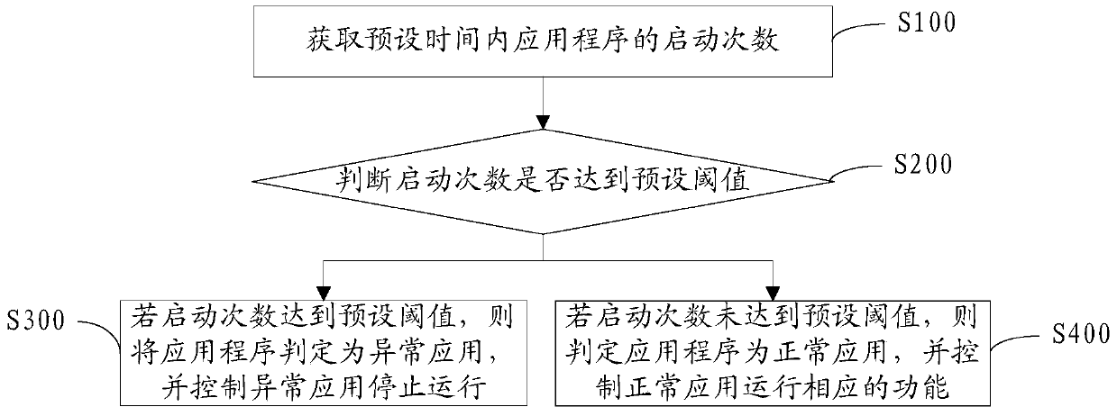 Abnormal startup control method and system