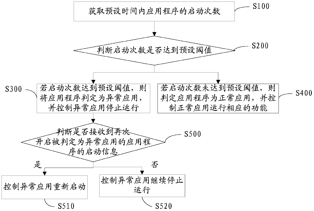 Abnormal startup control method and system